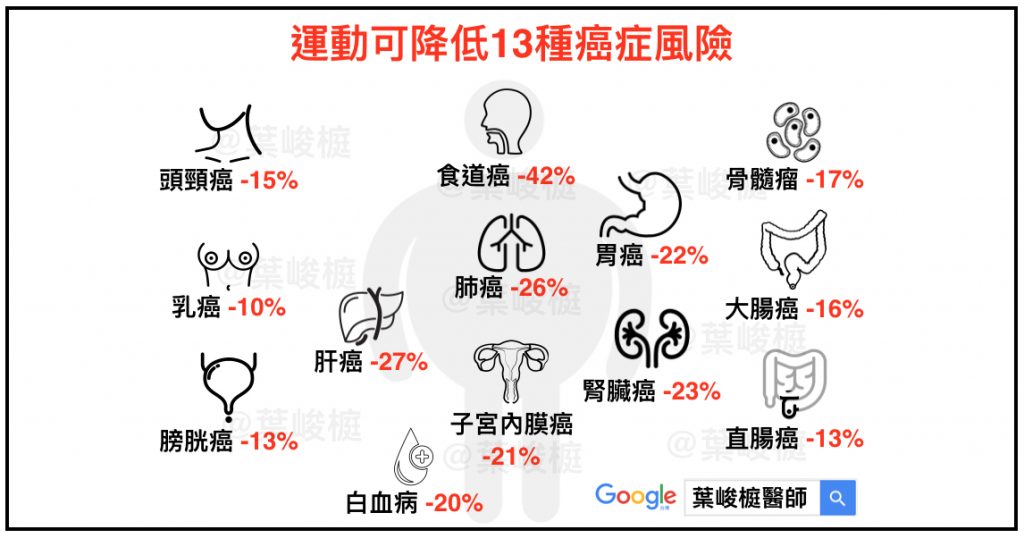 運動可降低癌症風險