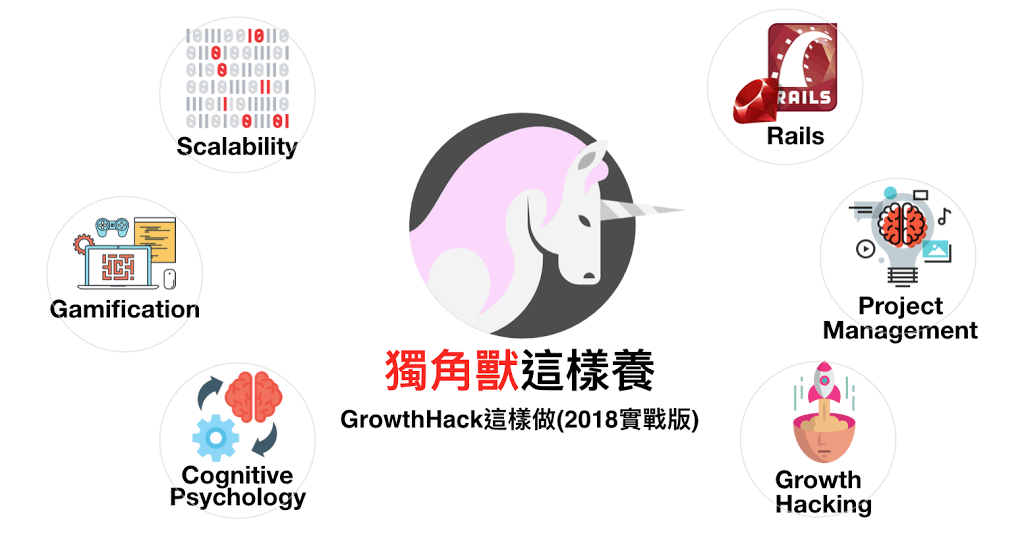Growth hack, Rails, Project management, Growth hacking, Cognitive Psychology, Gamification, Scalability