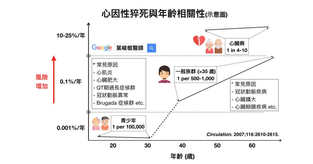 心因性猝死, 運動, SCD, sudden death