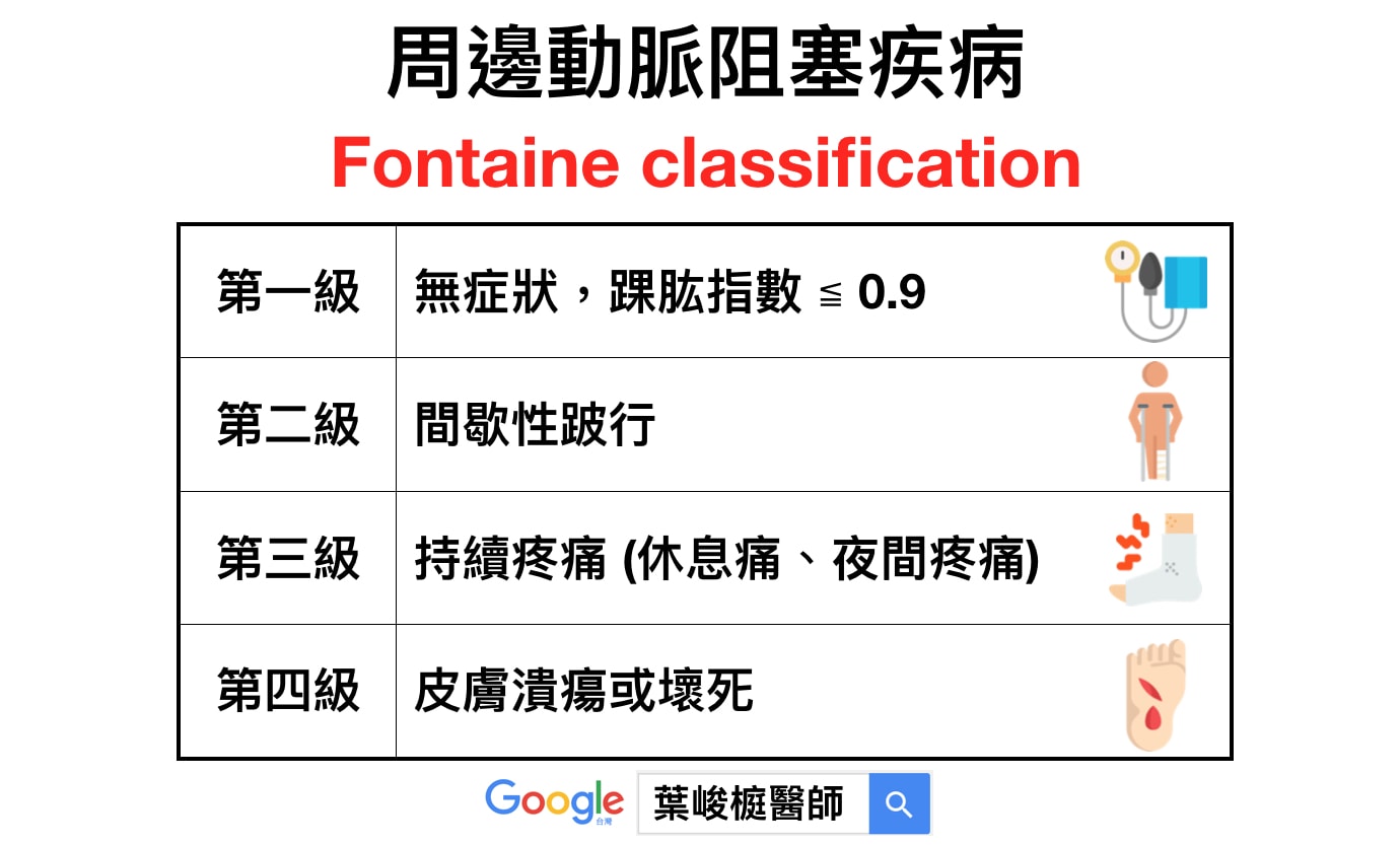 周邊動脈阻塞疾病 Fontaine classification | 葉峻榳醫師 | YehX