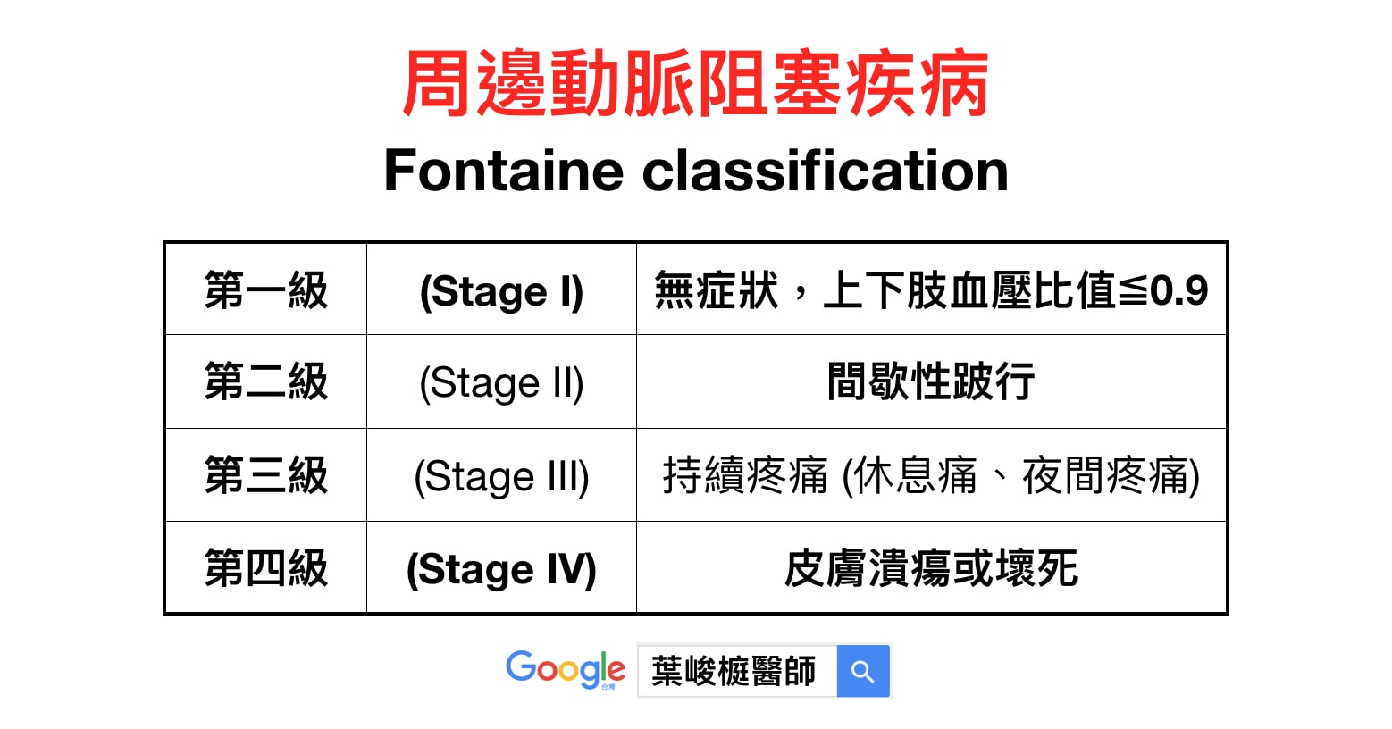 周邊動脈阻塞疾病 Fontaine classification | 葉峻榳醫師 | YehX