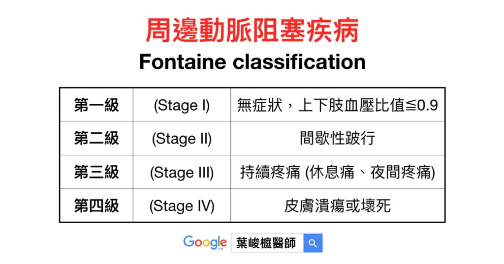 周邊動脈阻塞疾病 Fontaine classification