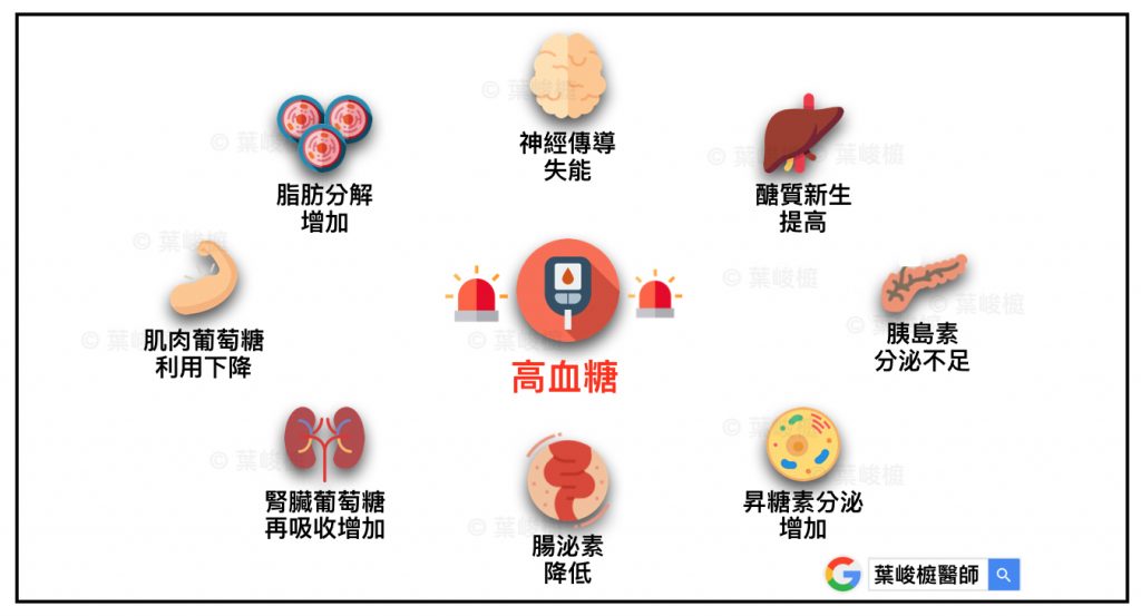 ominous octet, 高血糖, 糖尿病