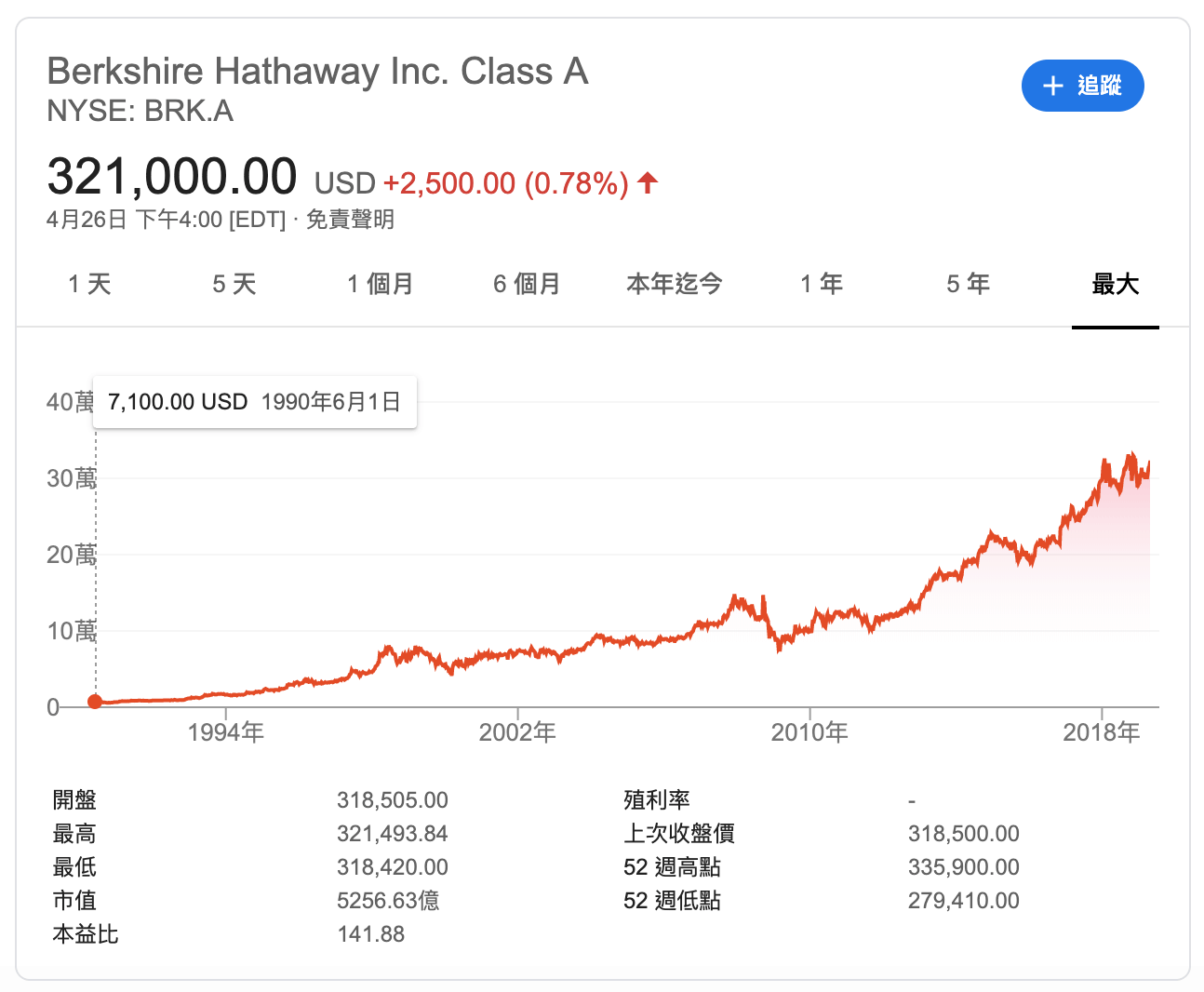 Berkshire Hathaway》如何才能拿到巴菲特股東大會(波克夏·海瑟威)門票？ 學習, 旅行| 台南糖尿病專科| 葉峻榳醫師